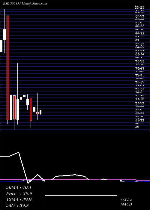  monthly chart GoldenTob