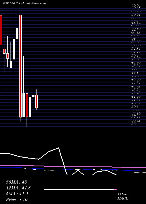  monthly chart GoldenTob