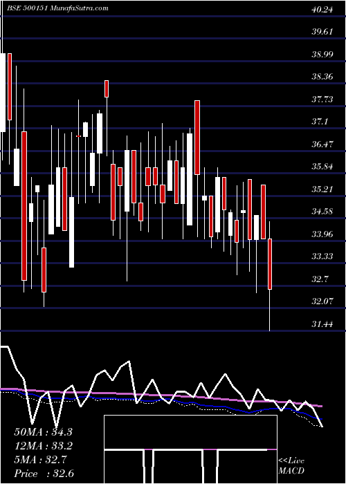  weekly chart GoldenTob