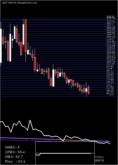  weekly chart GaneshBenzo