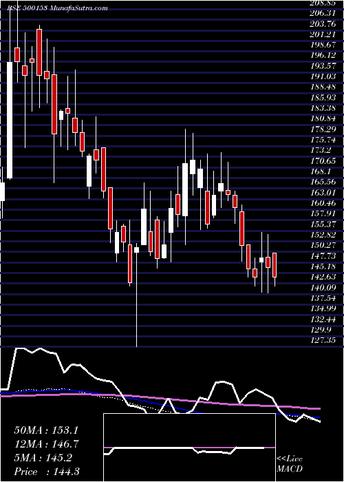  weekly chart GaneshBenzo