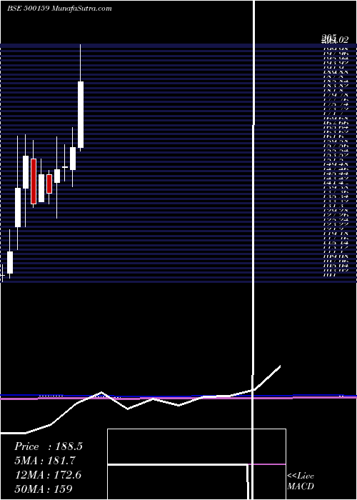  monthly chart Metroglobl