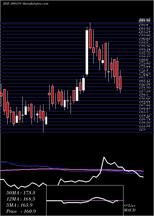  weekly chart Metroglobl