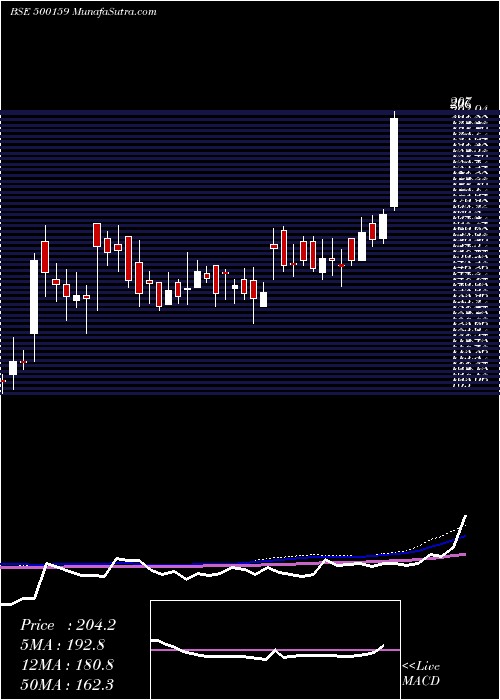  weekly chart Metroglobl