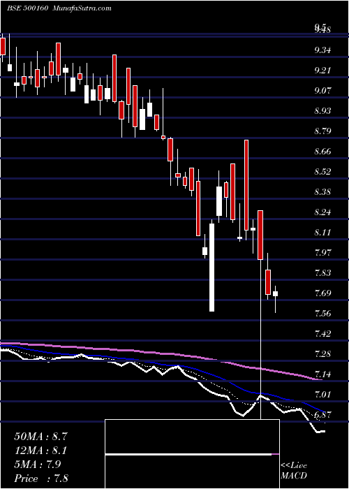  Daily chart GTL LTD.