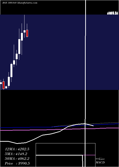  monthly chart GodfreyPh