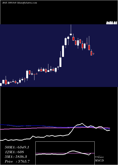  weekly chart GodfreyPh