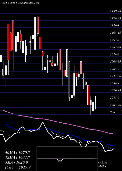  Daily chart GODREJ IND