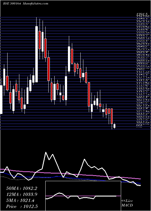  weekly chart GodrejInd