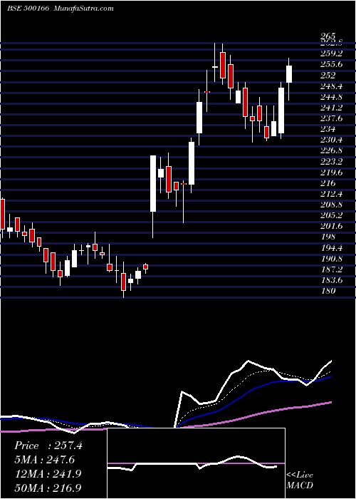  Daily chart Goodricke
