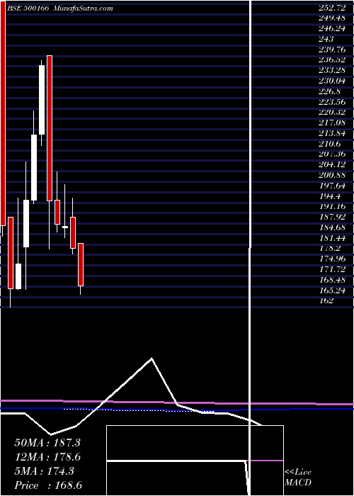  monthly chart Goodricke
