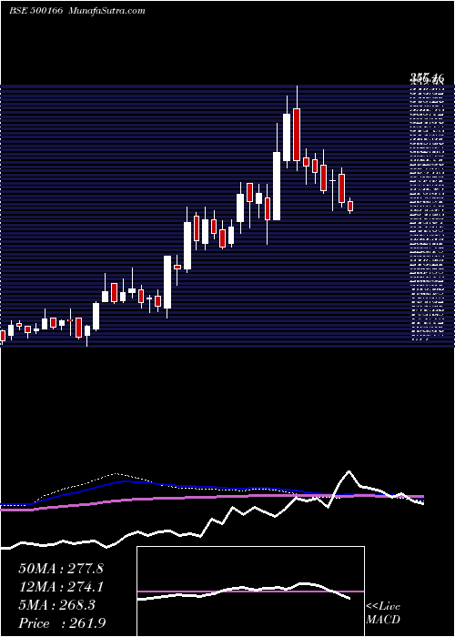  weekly chart Goodricke