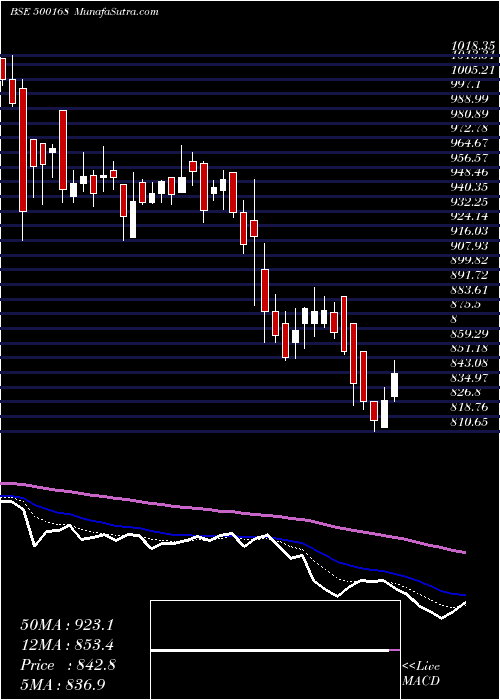  Daily chart GOODYEAR (I)