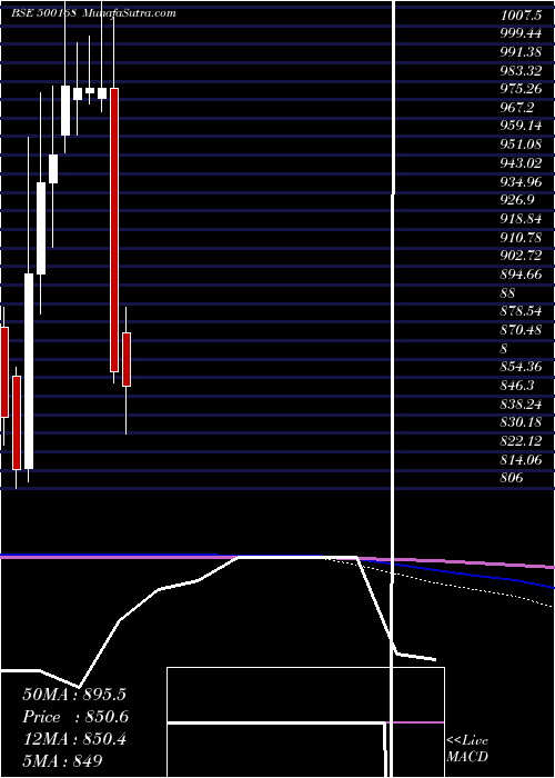  monthly chart GoodyearI