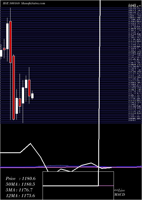  monthly chart GoodyearI