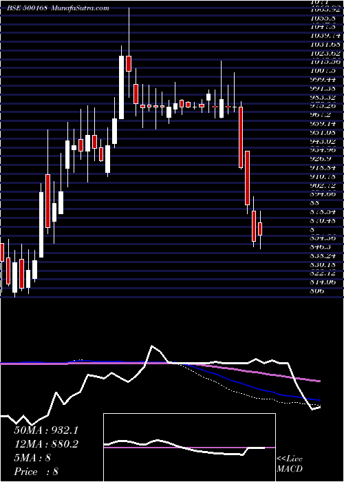  weekly chart GoodyearI