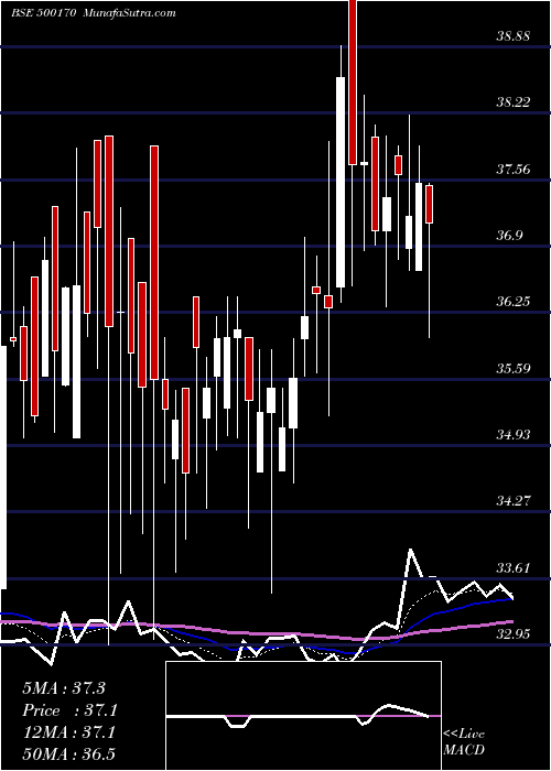  Daily chart GTN INDUS