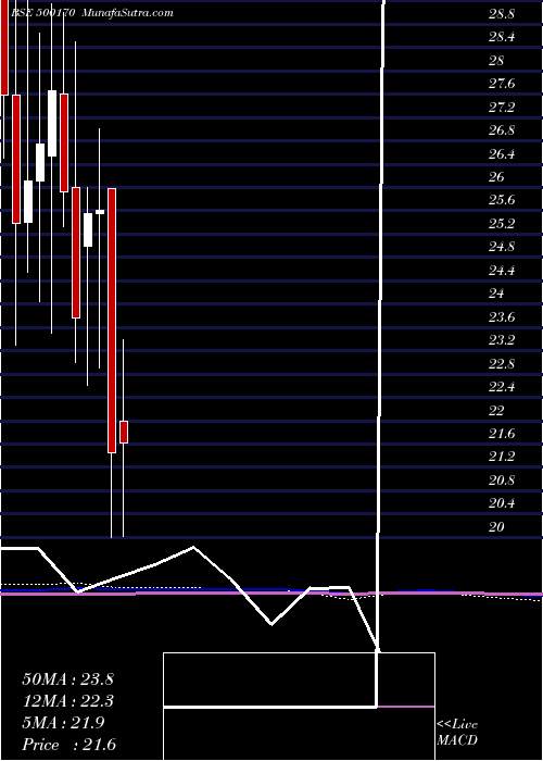  monthly chart GtnIndus