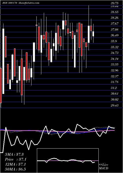  weekly chart GtnIndus