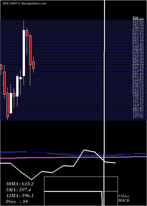  monthly chart Ghcl