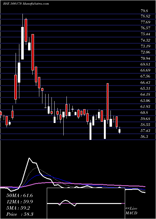  Daily chart GFLLIMITED