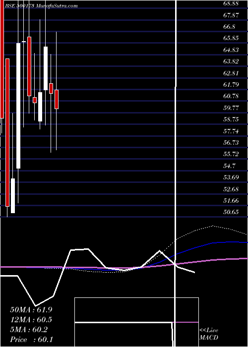  monthly chart Gfllimited