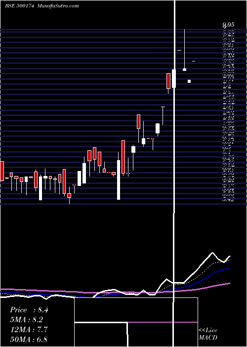  Daily chart GujLease