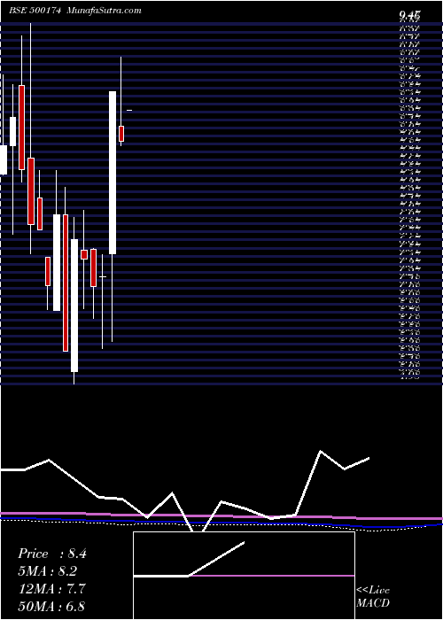  monthly chart GujLease
