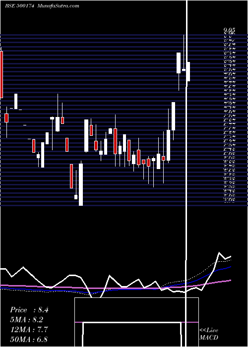  weekly chart GujLease