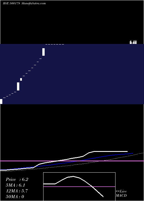  weekly chart HarigCrankshafts