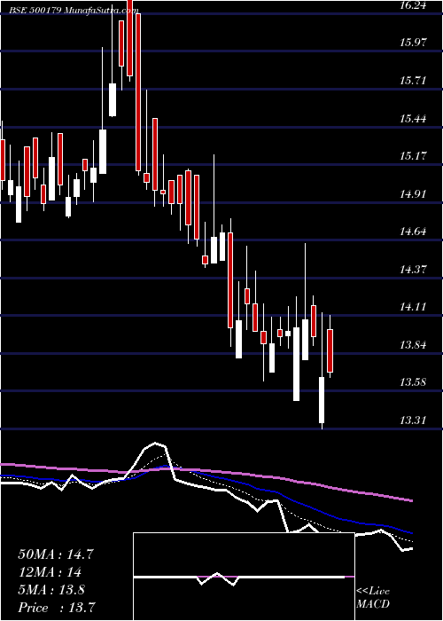  Daily chart HCL INFOSYS