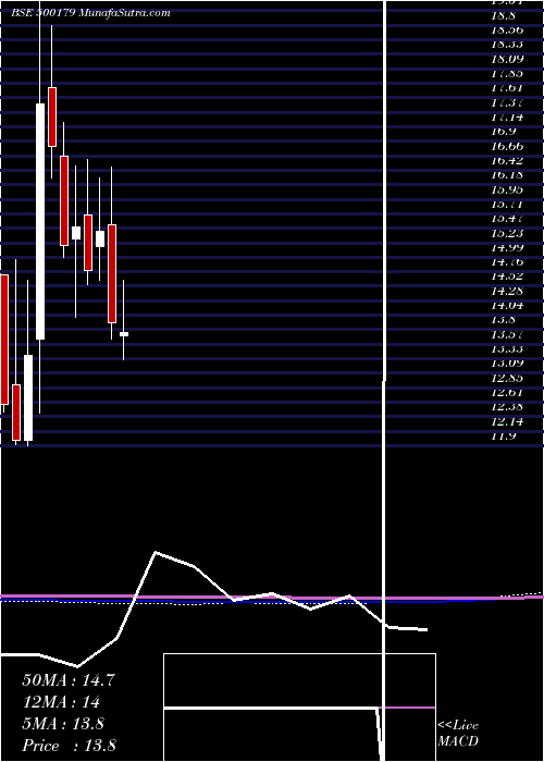  monthly chart HclInfosys