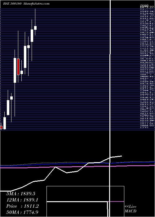  monthly chart HdfcBank