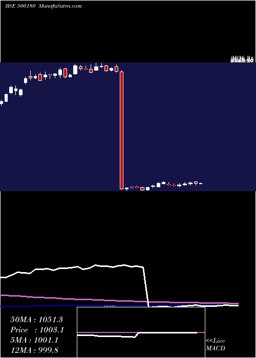  weekly chart HdfcBank