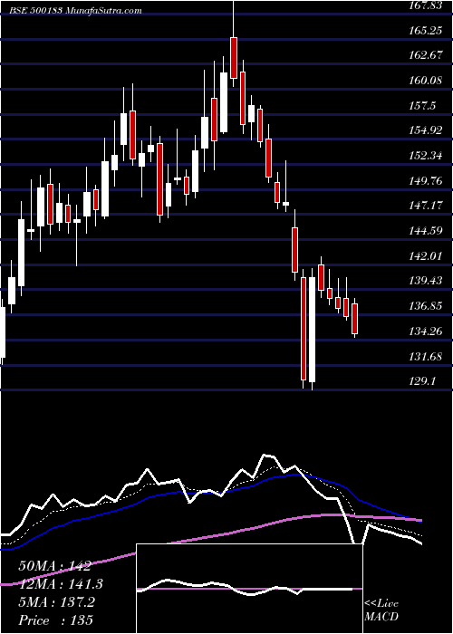  Daily chart HFCL