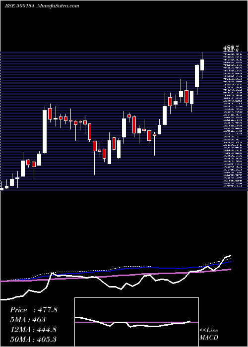  weekly chart Hscl