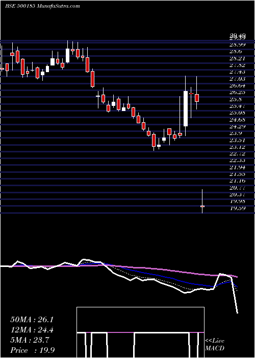  Daily chart HindConstn