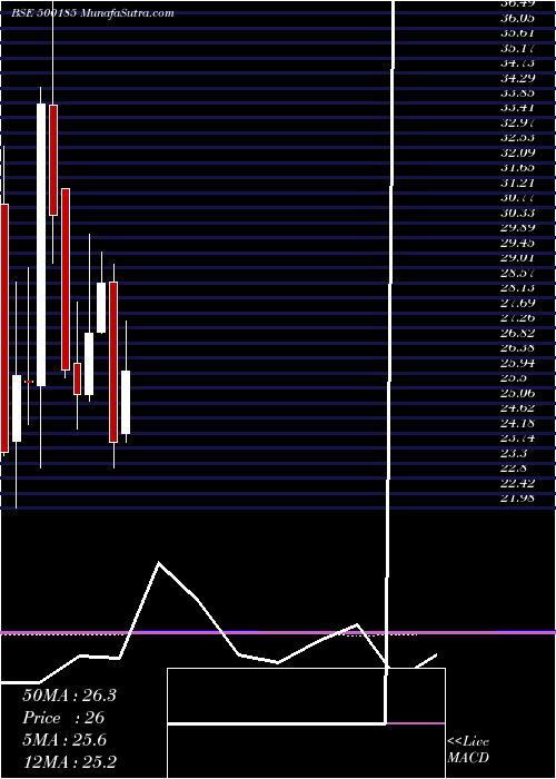  monthly chart HindConstn