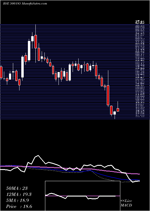  weekly chart HindConstn