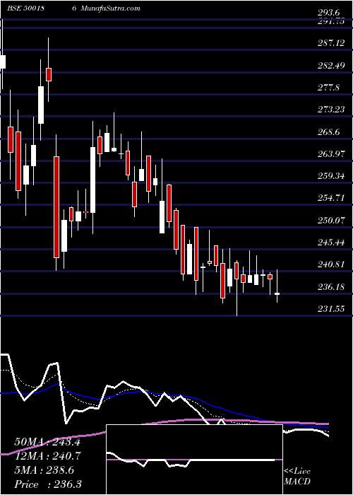  Daily chart HIND.OIL EXP