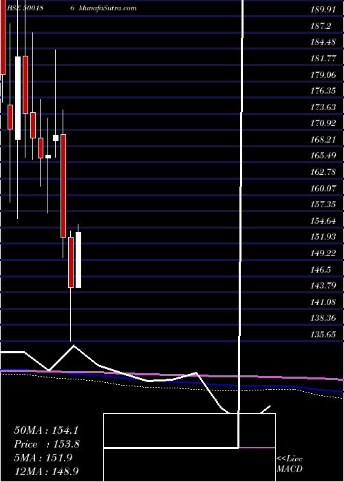  monthly chart HindOil