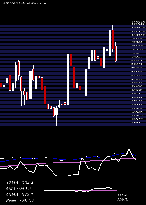  weekly chart Hsil