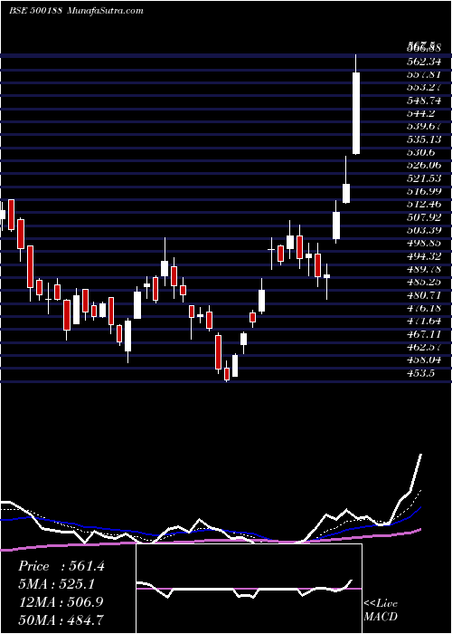  Daily chart HINDUS.ZI