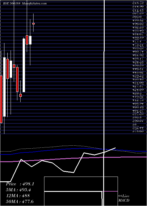  monthly chart HindusZi