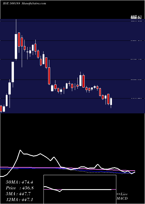  weekly chart HindusZi