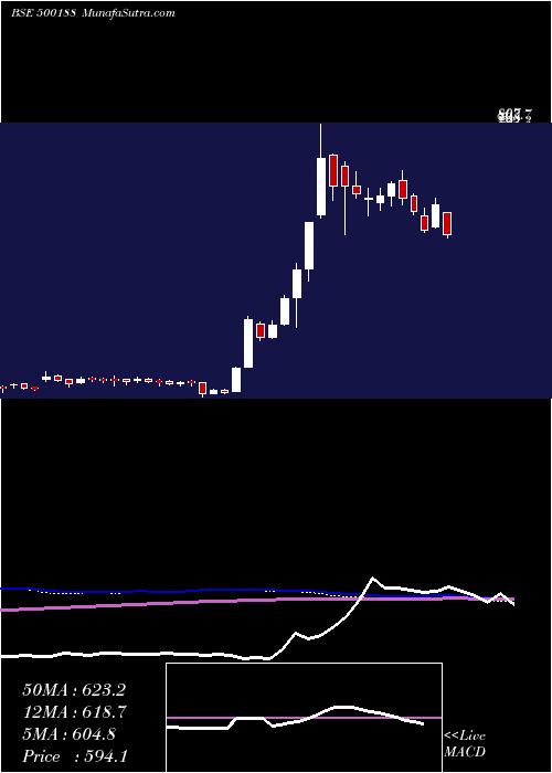  weekly chart HindusZi