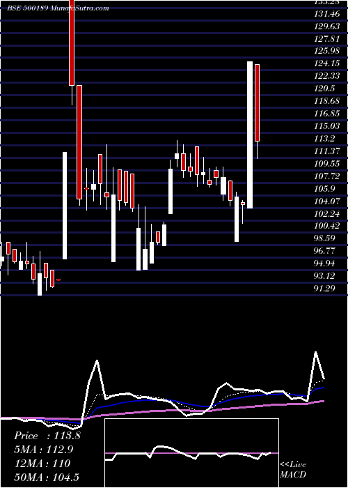  Daily chart NXTDIGITAL