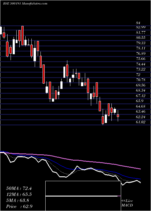  Daily chart HMT LTD.