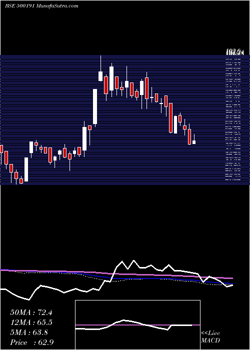  weekly chart Hmt