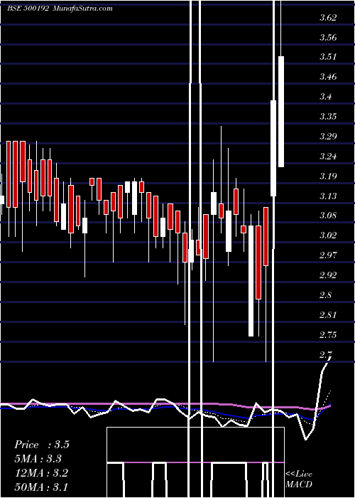  Daily chart PRAG BOSIMI